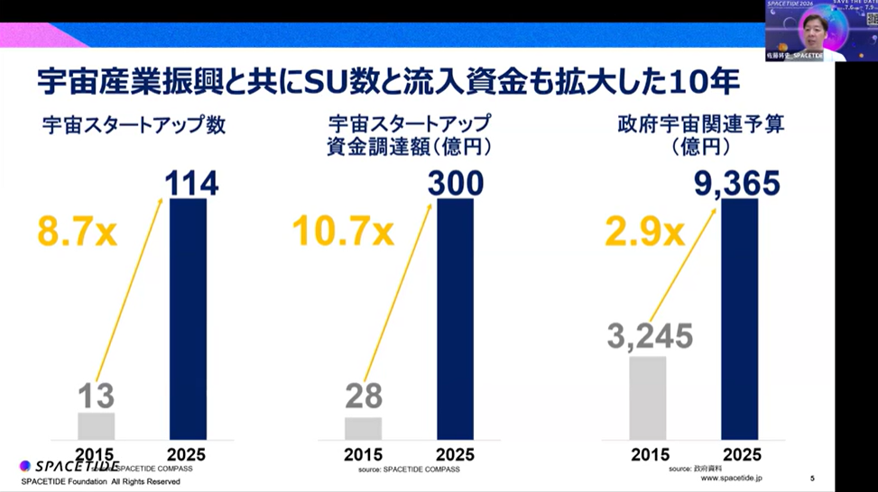 宇宙産業振興と共にSU数と流入資金も拡大した10年についてのスライド