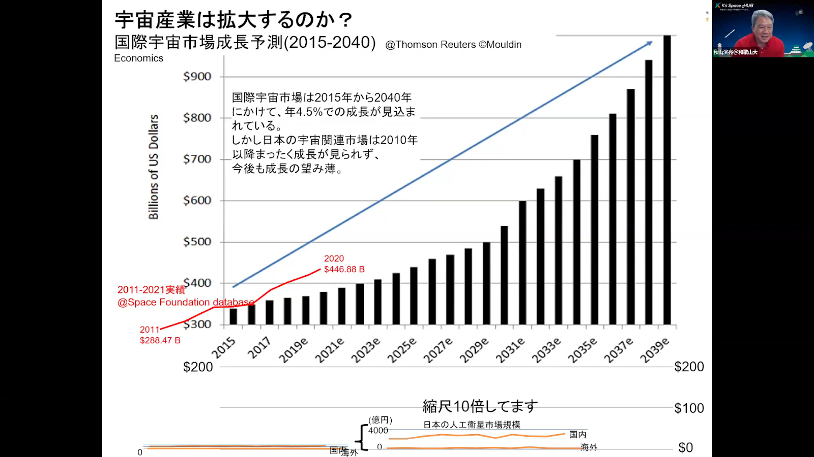 「宇宙産業は拡大するのか?」のスライド