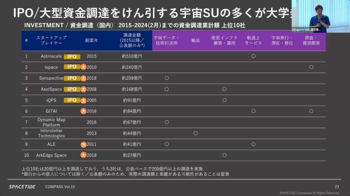「IPO/大型資金調達をけん引する宇宙SUの多くが大学発」のスライド