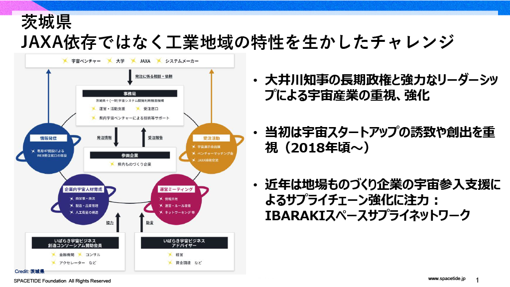 「茨城県 JAXA依存ではなく工業地域の特性を生かしたチャレンジ」のスライド