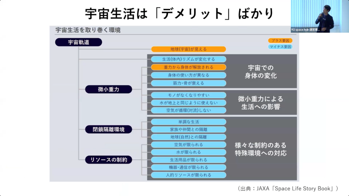 「宇宙生活は「デメリット」ばかり」のスライド